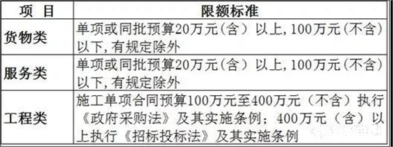 工程預(yù)算400萬以上執(zhí)行《招標(biāo)投標(biāo)法》，400萬以下執(zhí)行《政府采購法》 招投標(biāo)代理服務(wù)的合規(guī)實(shí)踐與前沿趨勢(shì)