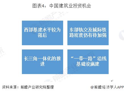 我國建筑業(yè)前景分析 建筑業(yè)未來投資機(jī)會(huì)在哪里